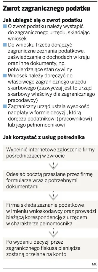 Zwrot zagranicznego podatku
