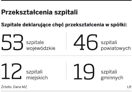 Przekształcenia szpitali
