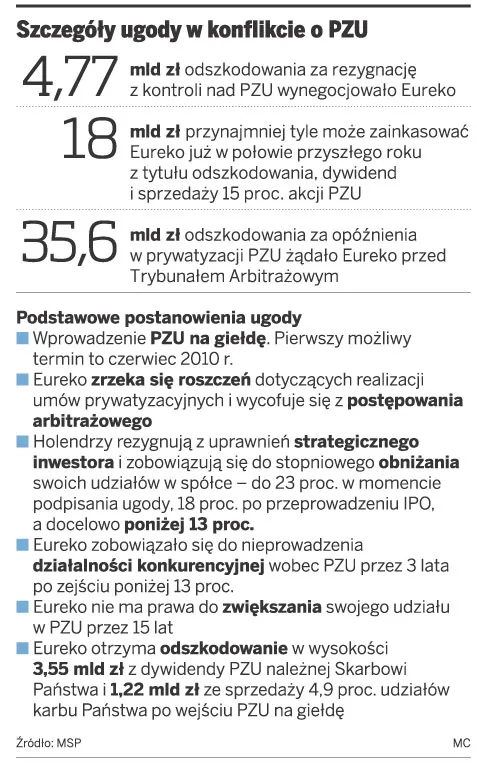 Eureko nie ma szans odzyskać kontroli nad PZU