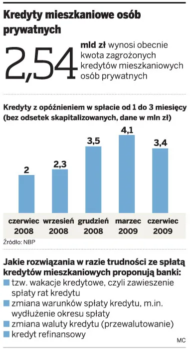 Banki wolą negocjować, niż odbierać mieszkania