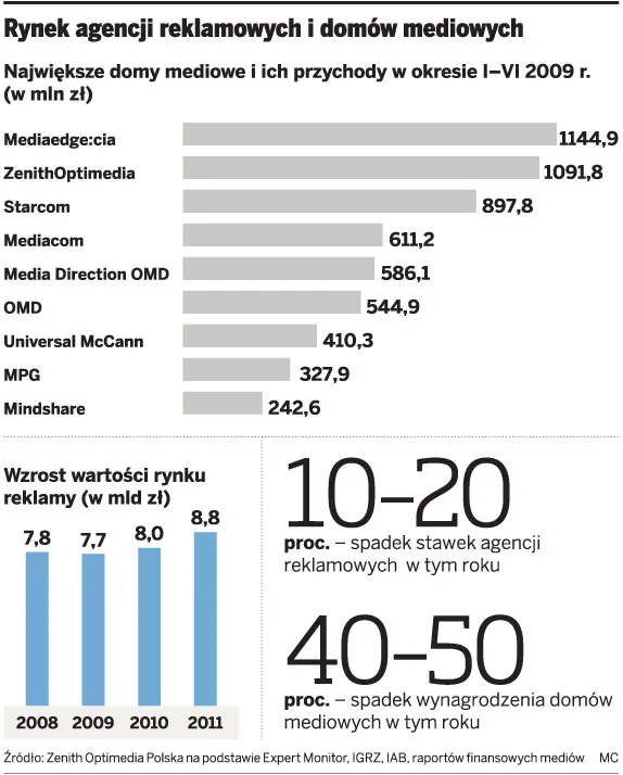 Rynek agencji reklamowych i domów mediowych