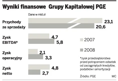 PGE idzie na giełdę. Chce sprzedać akcje za 5 mld zł