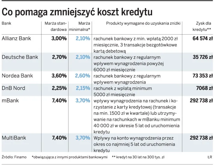 Co pomaga zmniejszyć koszt kredytu