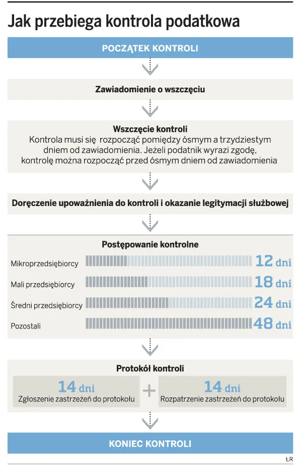 Fiskus może opodatkować służbowe auta pięć lat wstecz