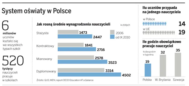 Polska szkoła nie uczy myślenia a lekcje są nudne