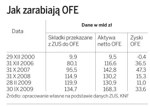 OFE zarobiły od stycznia dla klientów 14 mld zł