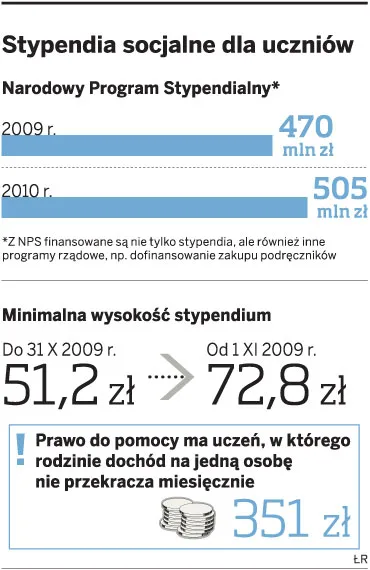 Stypendia socjalne dla uczniów