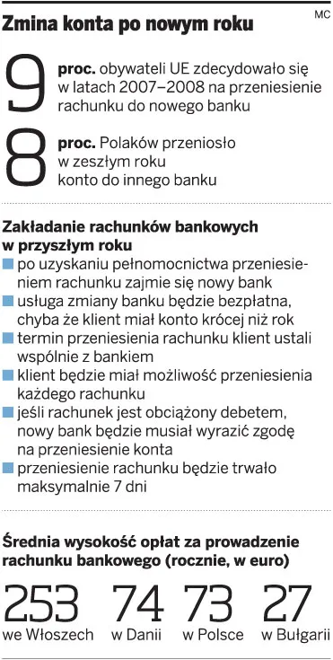 Szybciej i taniej zmienimy bank prowadzący konto