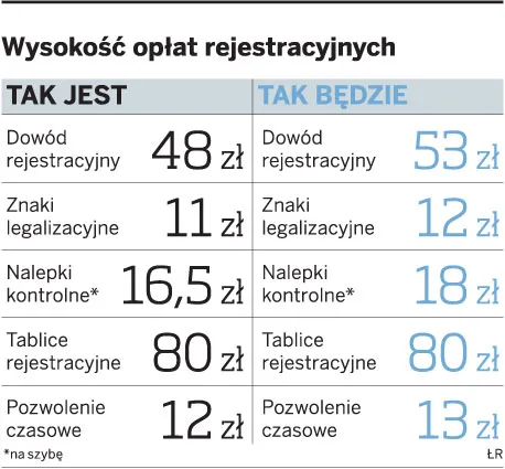 Drożej za prawo jazdy i rejestrację