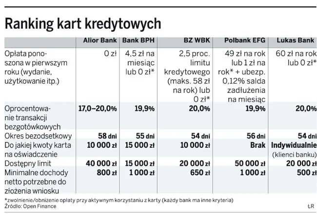 Ranking kart kredytowych