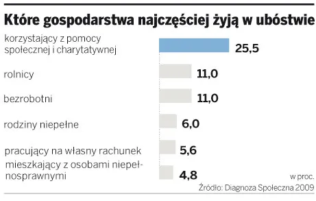 Mimo że spada liczba osób ubogich, to większość Polaków uważa, że nie wystarcza im na godne życie