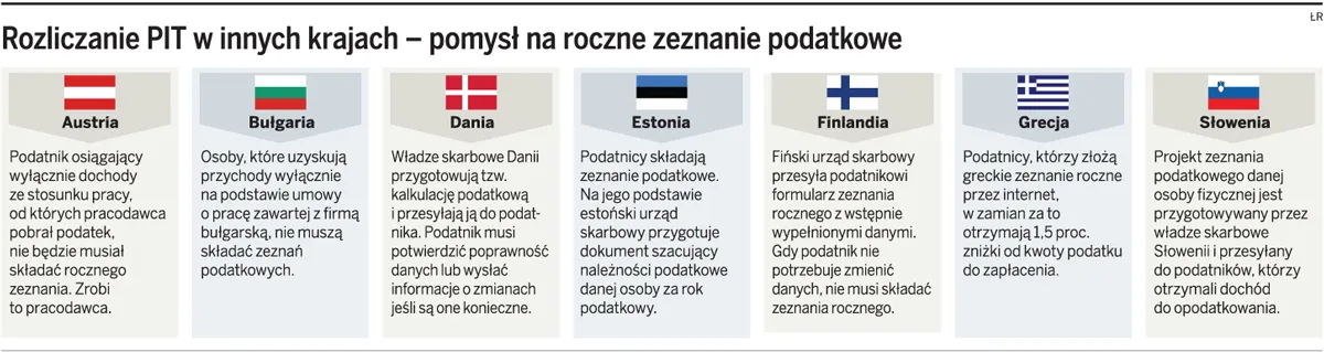 Urzędy skarbowe nie wypełnią PIT za podatników