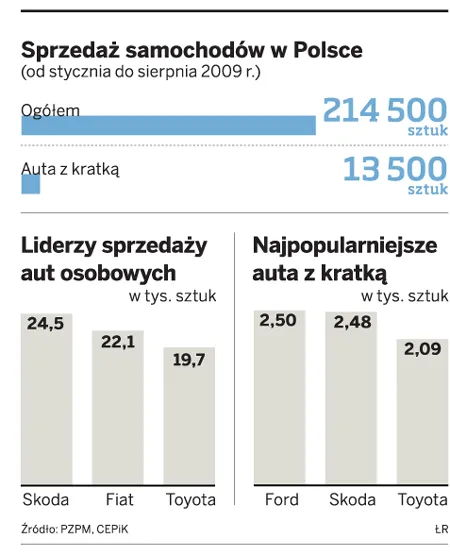 W tym roku sprzedano już 13,5 tys. aut z kratką