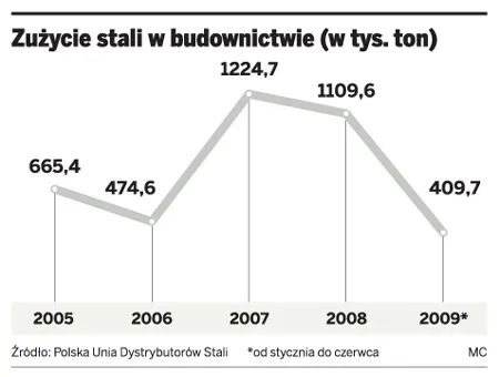 1/3 dystrybutorów stali może zbankrutować
