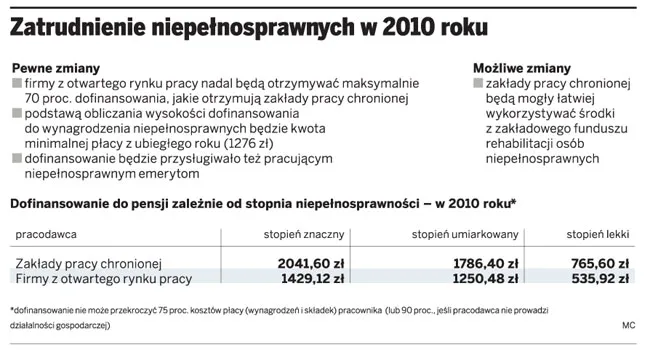 Zatrudnienie niepełnosprawnych w 2010 roku