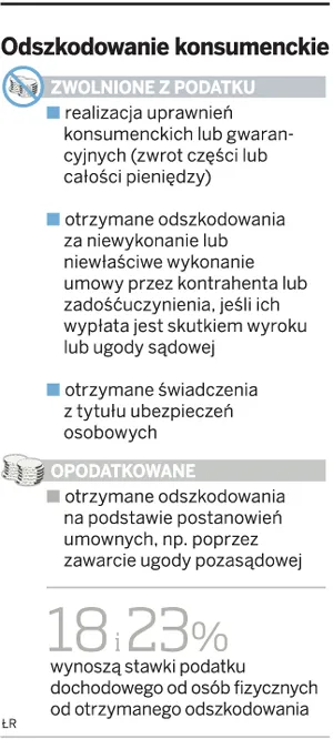 Odszkodowania: Forma ugody decyduje o PIT