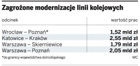 PKP nie wykorzystuje unijnych pieniędzy