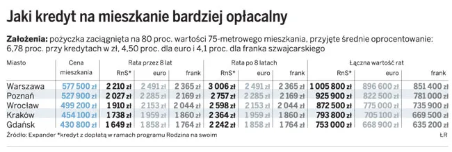 Kredyt z dopłatą droższy niż walutowy