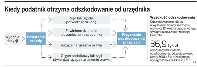 Skarbowcy zapłacą za złe decyzje. Chcą polis OC