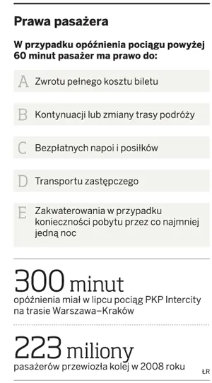 Będą odszkodowania za opóźnienia pociągów