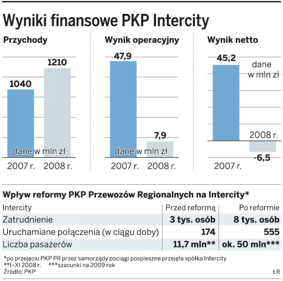 PKP Intercity: odłożenie płatności poprawi wynik