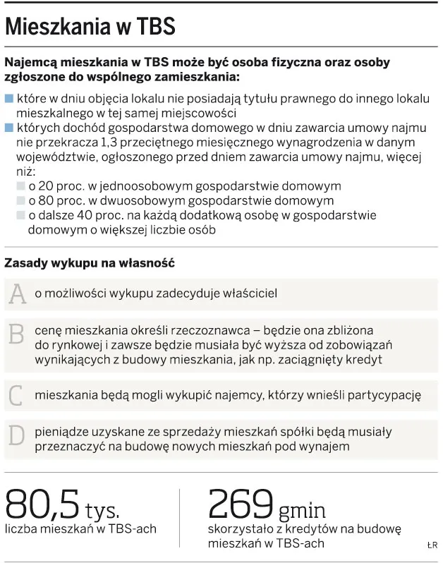 Mieszkania w TBS