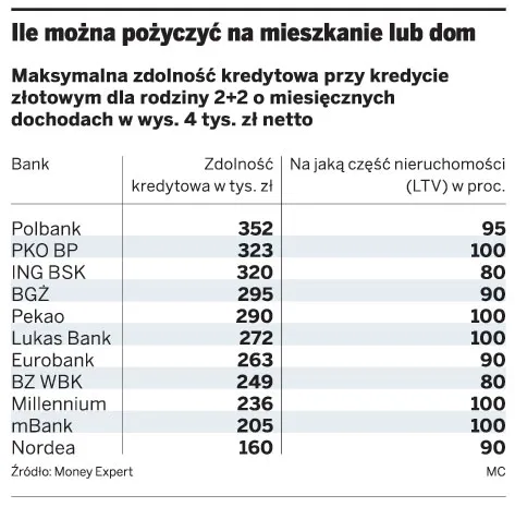 Zdolność kredytową w każdym banku liczy się inaczej