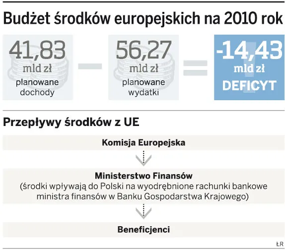 Polska pożyczy na unijne zadania 14,5 mld zł