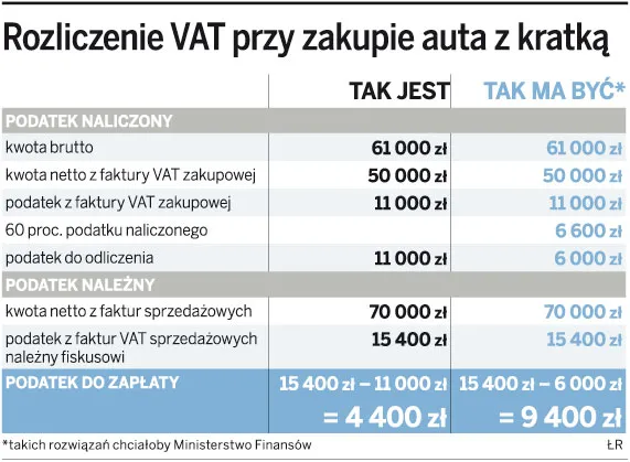 Jeszcze 8 miesięcy można odliczać VAT od aut i paliwa