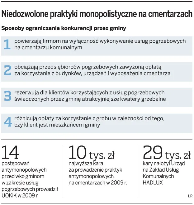 Zarządy cmentarzy blokują dostęp konkurencji