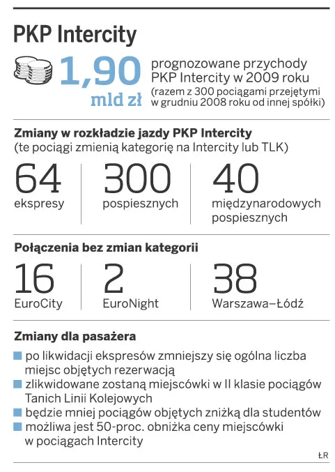 Intercity likwiduje ekspresy i pospieszne