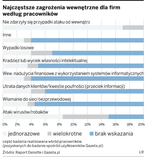 Jak portale społecznościowe mogą zagrozić interesom pracodawców
