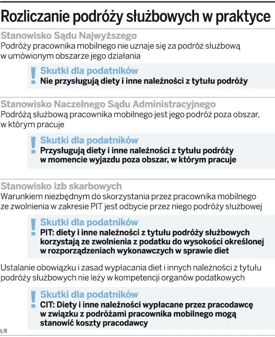 Fiskus odbiera kierowcom diety za podróż służbową