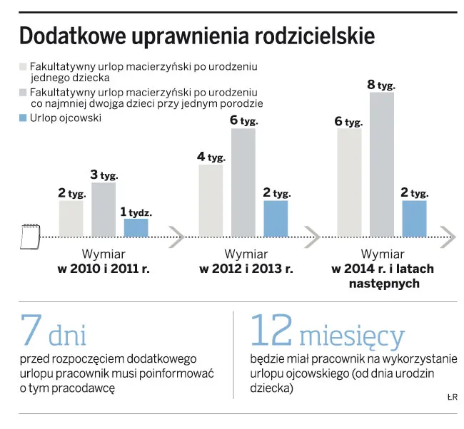 Dodatkowe uprawnienia rodzicielskie