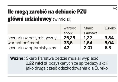 Grupa PZU ma 10 mld zł do wydania na przejęcia