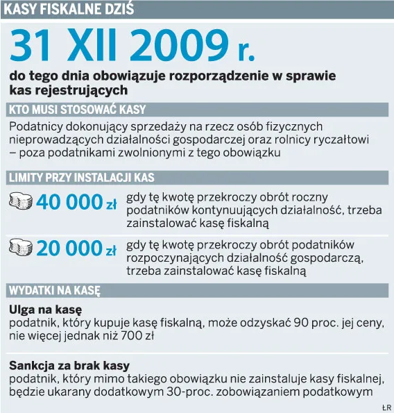Do kwietnia minister finansów musi uporządkować zwolnienia z obowiązku stosowania kas fiskalnych