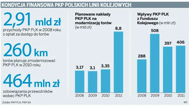 Kolejowe inwestycje bez pieniędzy z obligacji