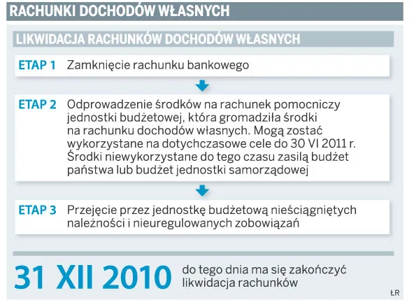 Jednostki budżetowe stracą zyski