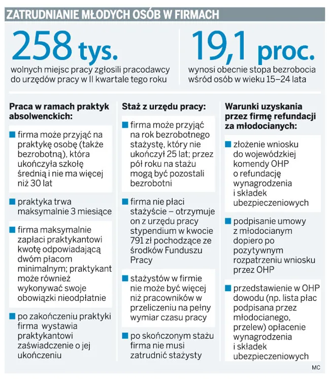 Zatrudnienie młodych osób w firmach