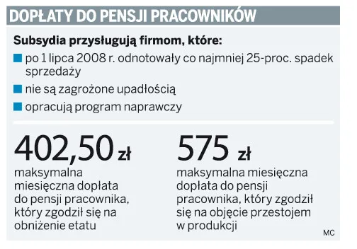 Także firmy, które cięły etaty, otrzymają dopłaty do pensji