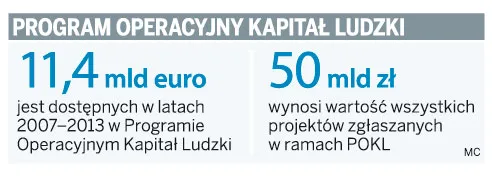 Fundusze unijne: mniej na wynagrodzenia firm szkoleniowych