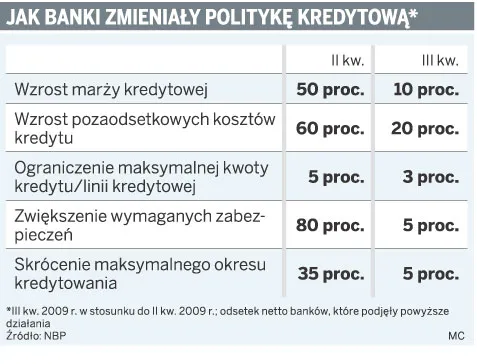 Firmy łatwiej dostają kredyty, gospodarstwa domowe już nie