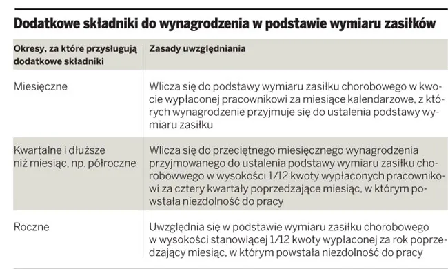Jak wliczać premie i nagrody do podstawy wymiaru zasiłku