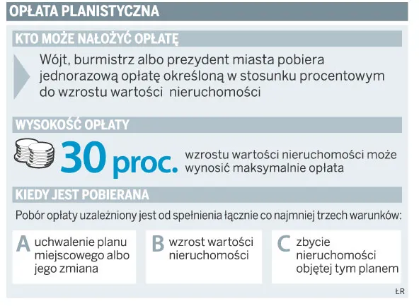 Sprzedaż nieruchomości: opłata planistyczna nie jest kosztem podatkowym