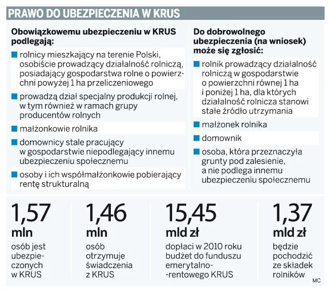 Coraz więcej rolników bez ziemi ubezpiecza się w KRUS