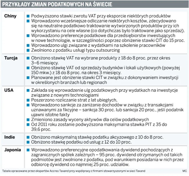 Kryzys wymusił zmiany w podatkach