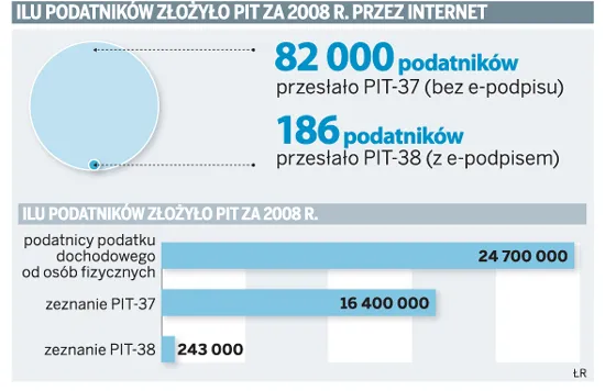 Nawet bez e-podpisu będzie można złożyć roczny PIT