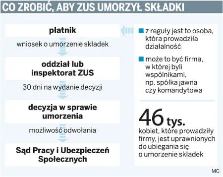 Umorzenie składek przedsiębiorczym matkom to nie pomoc publiczna