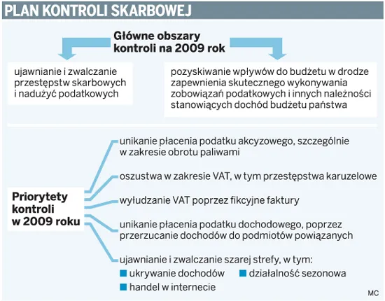 Kontroli było mniej, wykrytych nadużyć więcej