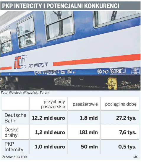 Zagraniczne firmy kolejowe opóźniają wejście do Polski
